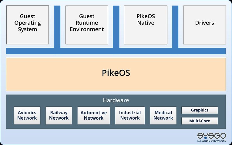 SYSGO: PikeOS achieves Common Criteria (CC) level EAL5+ Security Certification